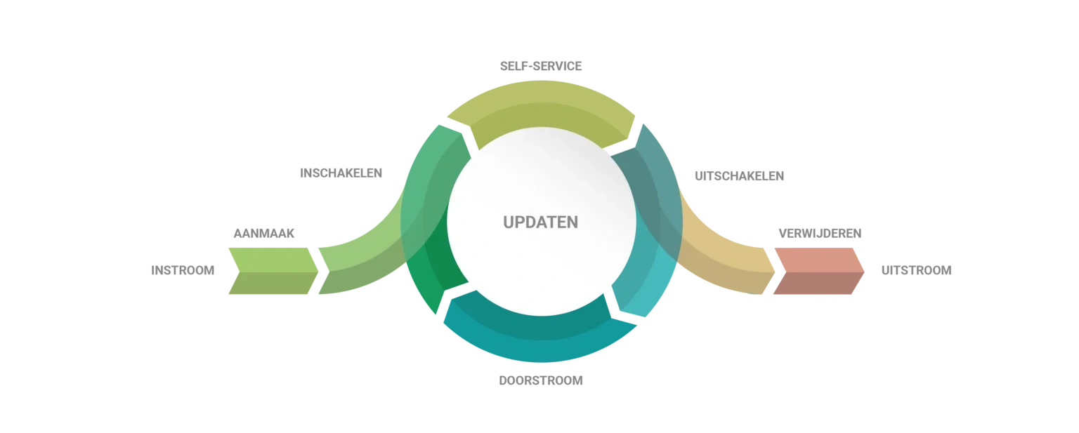 Identity life cycle
