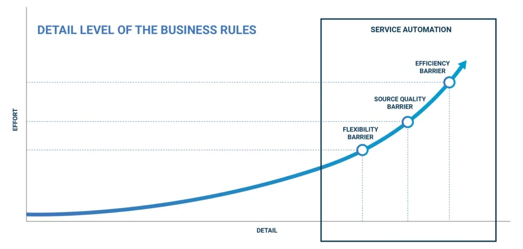 Detail niveau van business rules voor RBAC en Service Automation
