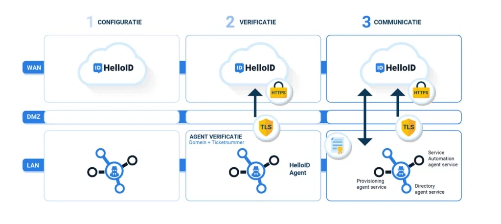 Beveiliging van de communicatie tussen de HelloID Agent en het lokale netwerk