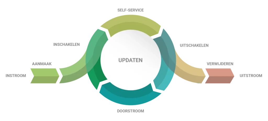 Identity life cycle met RBAC en self-service