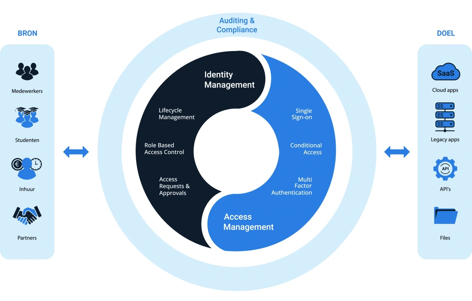 Weergave onderdelen van Identity & Access Management