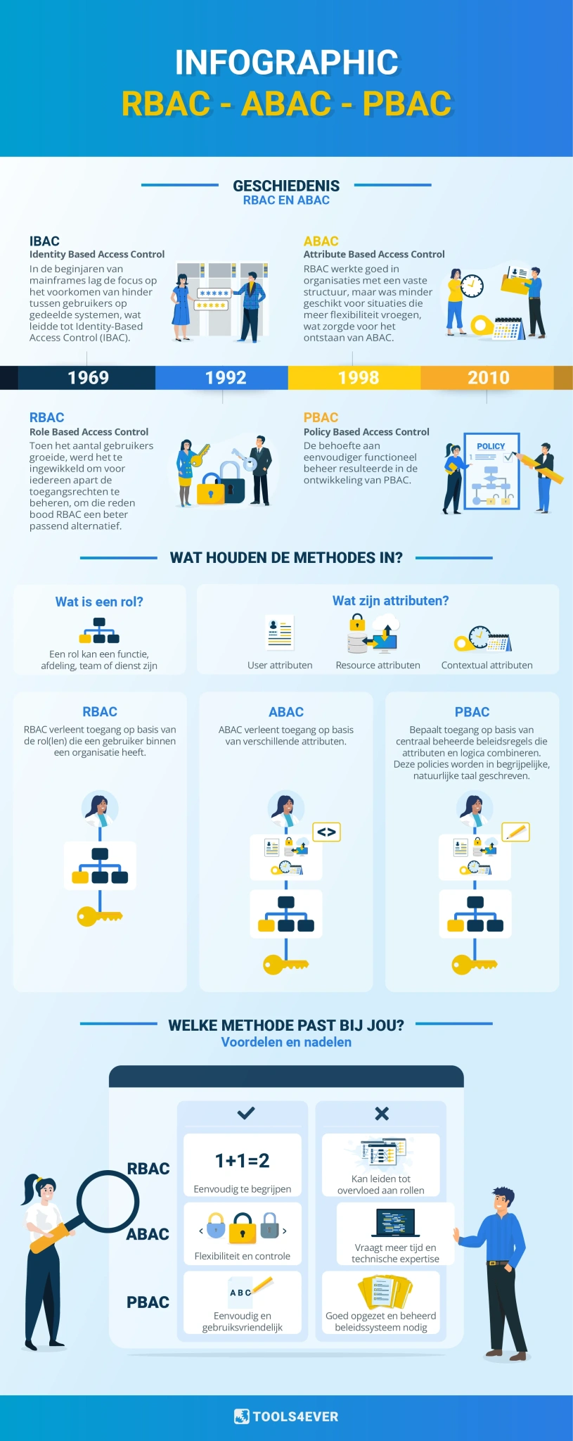infographic over het verschil tussen rbac, abac en pbac