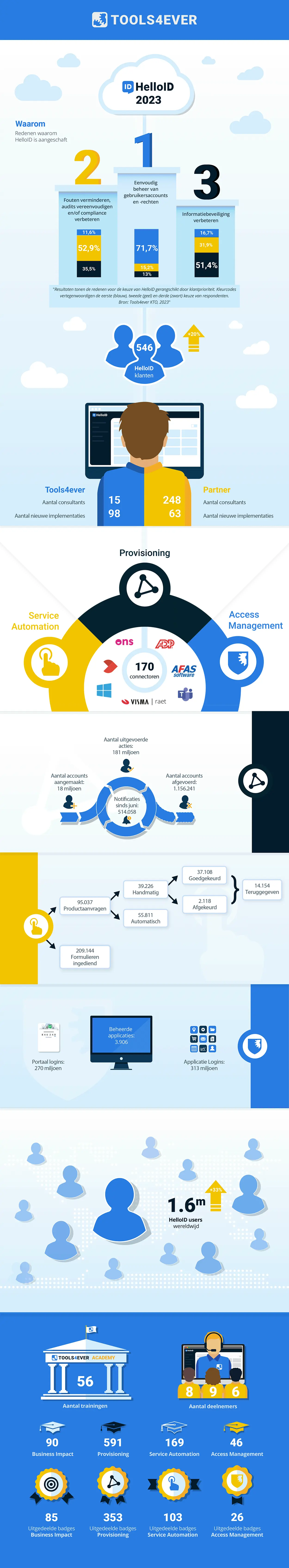 Infographic HelloID: het jaar 2023 in cijfers