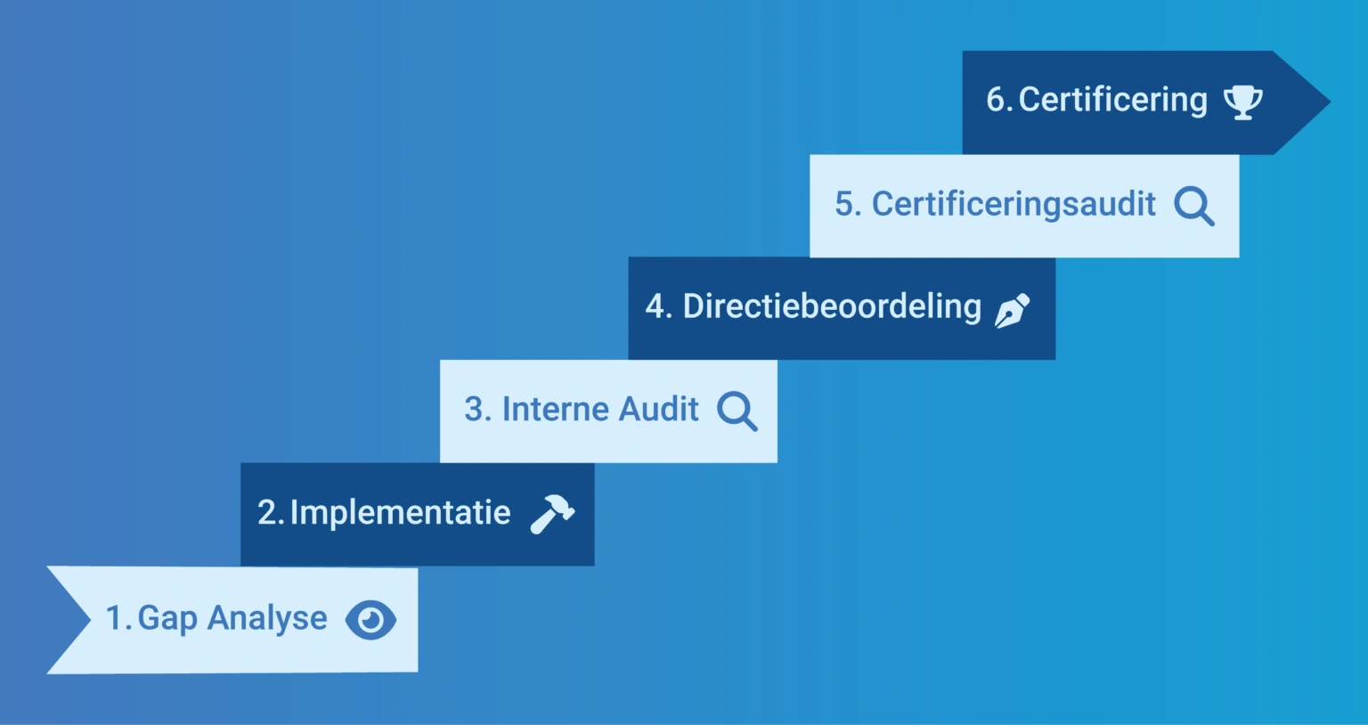 Stappen certificering ISO 27001