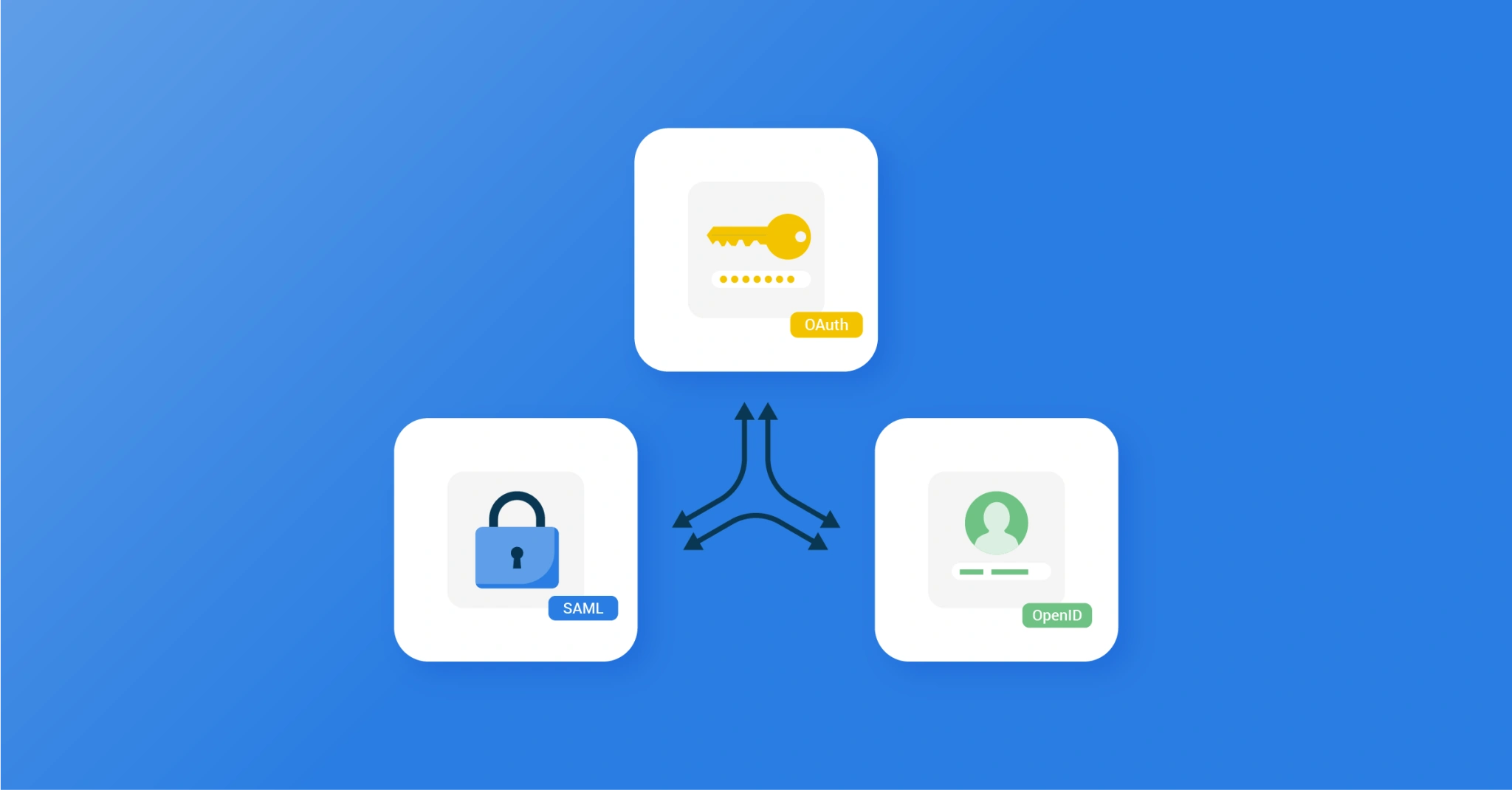SAML vs OAuth vs OpenID Connect