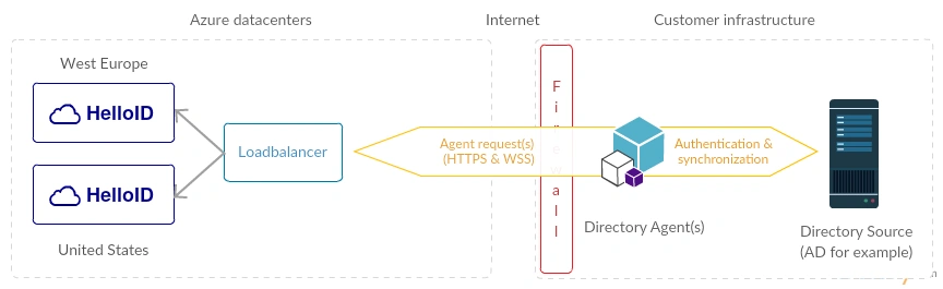 Context diagram van Agent tijdens ontwikkeling