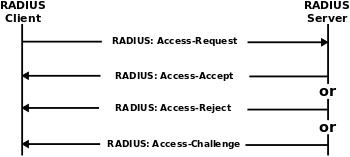 RADIUS-authenticatie en autorisatie flow bron Wikipedia