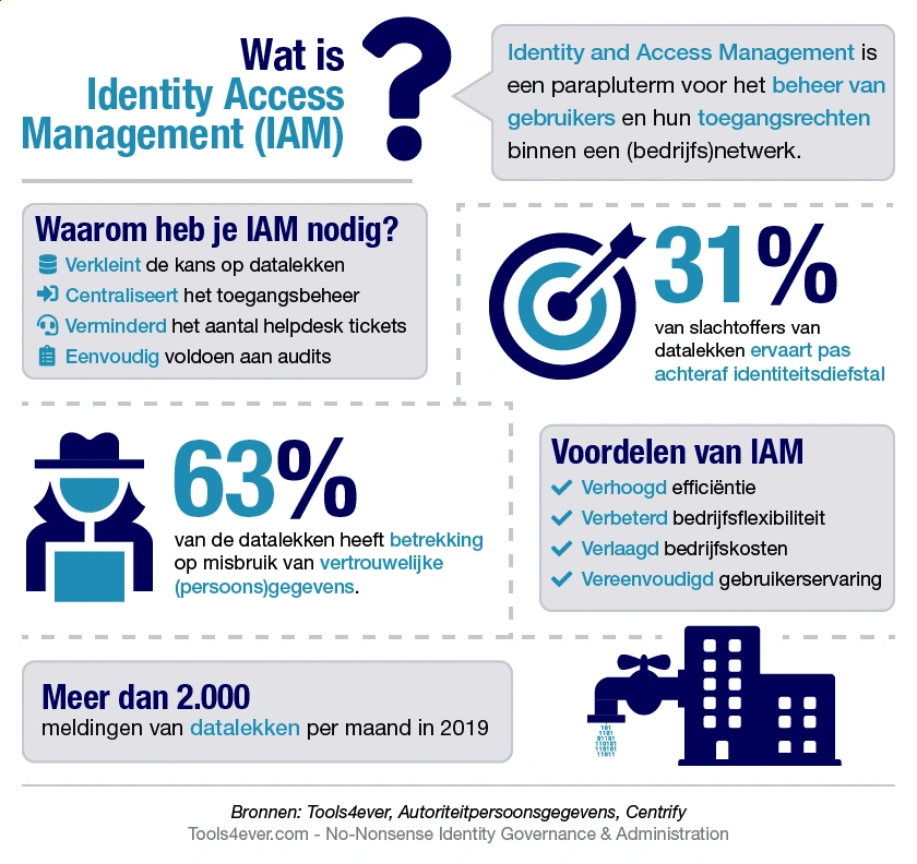 infographic wat is identity access management