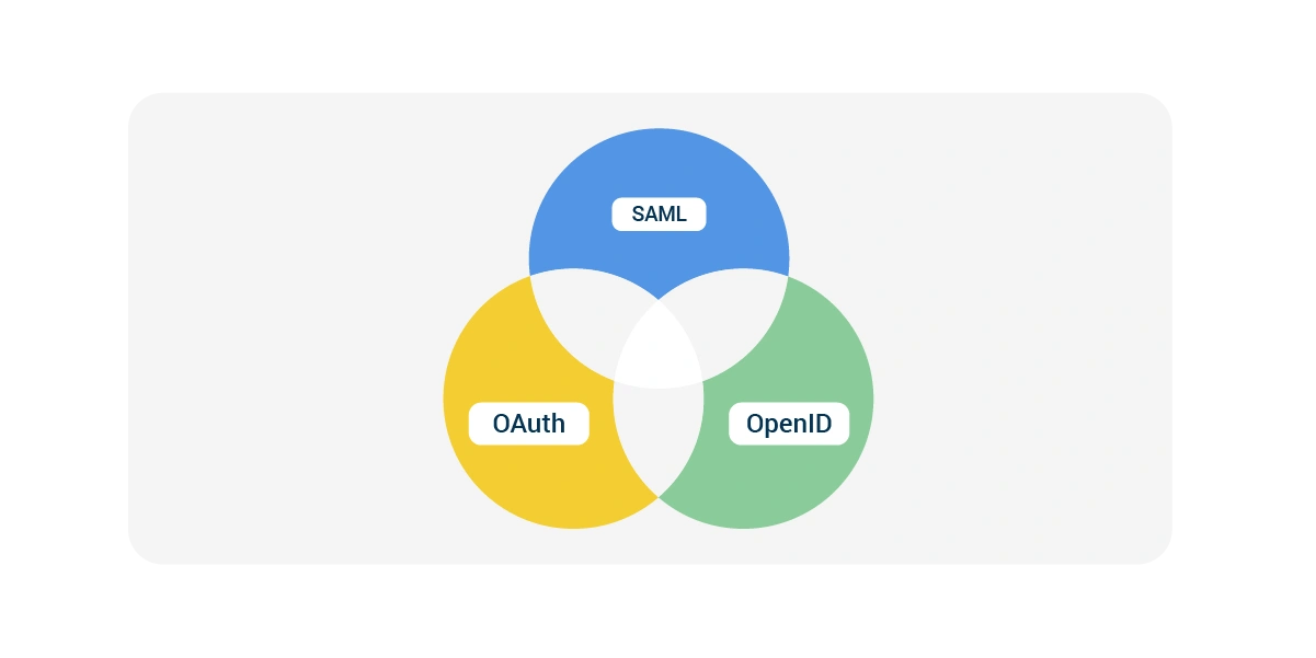 verschil tussen SAML, OAuth en OpenID Connect