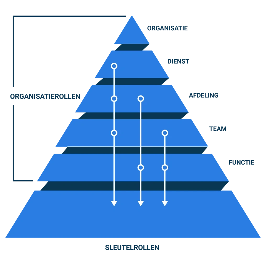 RBAC piramide