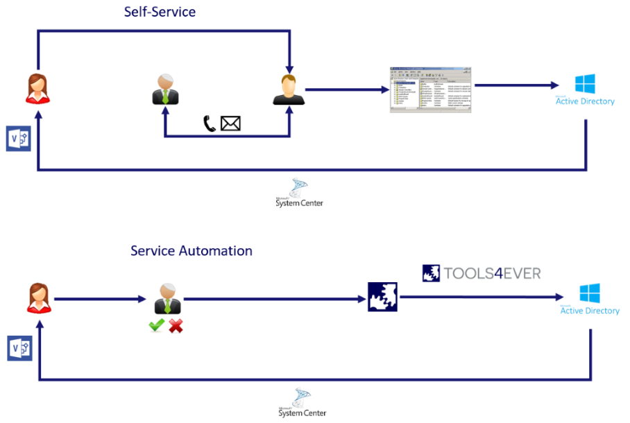 Self Service automation