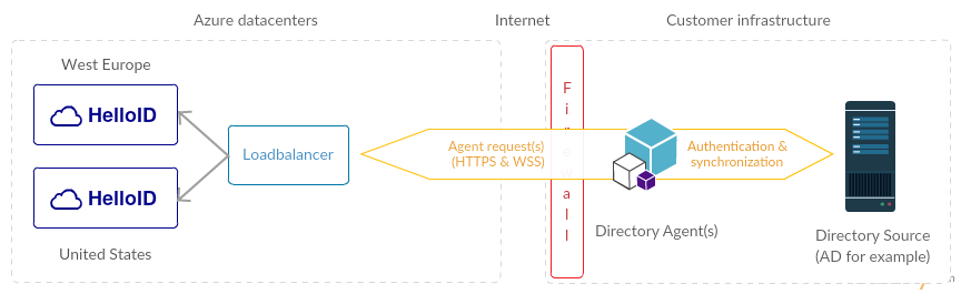 Context diagram van Agent tijdens ontwikkeling