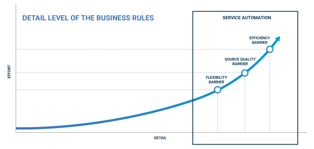 Detail niveau van business rules voor RBAC en Service Automation